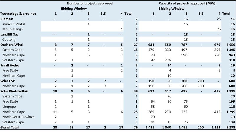 REIPPP updated list of preferred bidders – up to bidding window four