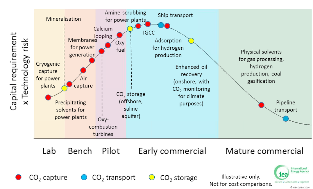 Challenges surrounding CCS