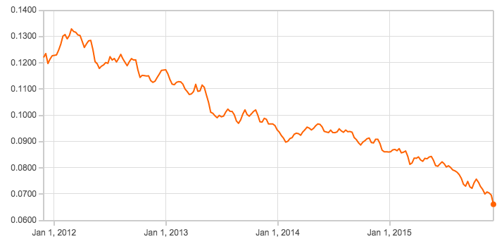 Rand:dollar fluctuations – in the context of REIPPP projects