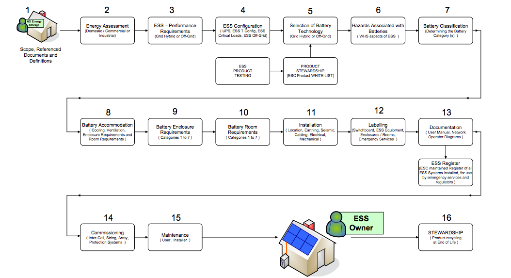 16 part battery guide scope [Source: Energy Storage Council]